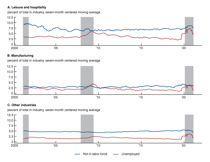 Figure 5 contains three line charts that plot the transition rates from employment to nonemployment from April 2001 to February 2021. Charts are organized by a worker’s initial sector of employment. Transitions from employment to unemployment peaked early in the pandemic, have declined substantially since, but remain higher than before the pandemic. Not surprisingly, the effect on the L&H sector is especially sharp. Workers initially employed in L&H were also significantly more likely to drop out of the labor force when Covid-19 hit the economy.