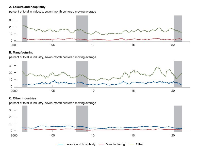 Figure 7 shows the rates at which unemployed workers in the three industry groups transition to employment in the other sectors. The panels are organized by month one industry (i.e., when they are unemployed) and the colors represent the month four industry (when they are employed). Despite high unemployment in the leisure and hospitality sector, there has been no pickup in the rate at which unemployed leisure and hospitality workers transition to jobs in manufacturing or other industries. Despite the relative strength of manufacturing, transitions into manufacturing remain rare; almost no one moves from leisure and hospitality into manufacturing.