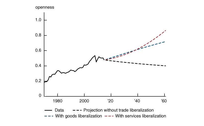 Figure 3 is a line chart, illustrating the projected paths of trade openness in three alternative projection scenarios. In the first scenario without further reductions in trade costs, future global openness is likely to decline from 48% in 2015 to 40% by 2060 purely as a result of continued structural change. In the second scenario that goods trade costs continue to decline at 1.5% per year, future trade openness will rise to 71% by 2060. In the third scenario that services trade costs continue to decline at the same rate, future trade openness will reach 86% by 2060.