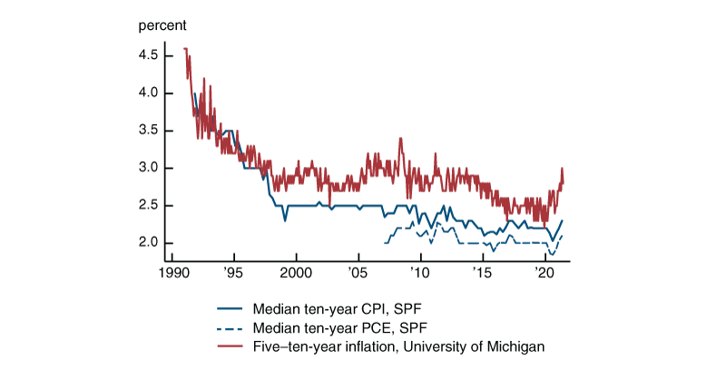 Figure 1 is a line chart that shows the medians of 10-year ahead CPI and PCE inflation forecasts from the Survey of Professional Forecasters and the 5 to 10-year ahead inflation expectation from the University of Michigan Surveys of Consumers. The figure shows long-run inflation expectations have decreased gradually during the 1990s and settled at a stable level starting around 1997. Then, inflation expectations started drifting down around 2007 in the SPF and around 2013 in the Michigan survey.