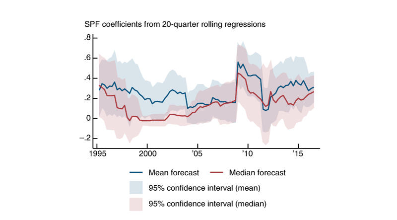 Figure 2 is a line graph that shows the regression coefficients and the 95% bands of the change in 10-year forecast on the change in 1-year forecast using aggregated median CPI inflation expectations data from the Survey of Professional Forecasters. This figure shows that the coefficients drifted down starting in 1995 for both mean and median SPF. The median SPF coefficient temporarily moved back up in the early 2000s. Then the coefficients spiked in 2009 for both mean and median and remained near high levels before dropping in 2011, after which, the coefficients started to move back up thru 2017.
