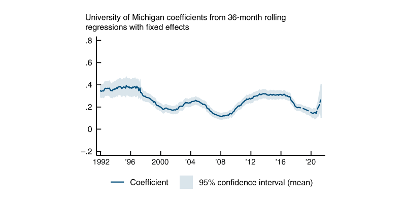 Figure 5 is a line graph that shows the 36-month rolling regression coefficients and the 95% confidence bands of the change in 5-10-year forecast on the change in 1-year forecast using individual inflation expectations data from the University of Michigan Survey of Consumers. This figure shows that the coefficients remained stable between 1992 and 1996. The coefficients then started to drift down around 1996 but moved back up in the early 2000s. The coefficients then drifted down starting in 2005 before moving back up in 2009. The series remained stable in the 2010s before dropping again around 2017. Finally, starting in 2020, the coefficients started to rise.