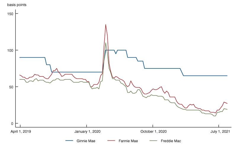 Figure 1 is a line chart displaying the spreads between agency CMBS rates and interest rate swap rates from April 1, 2019, through August 6, 2021.
