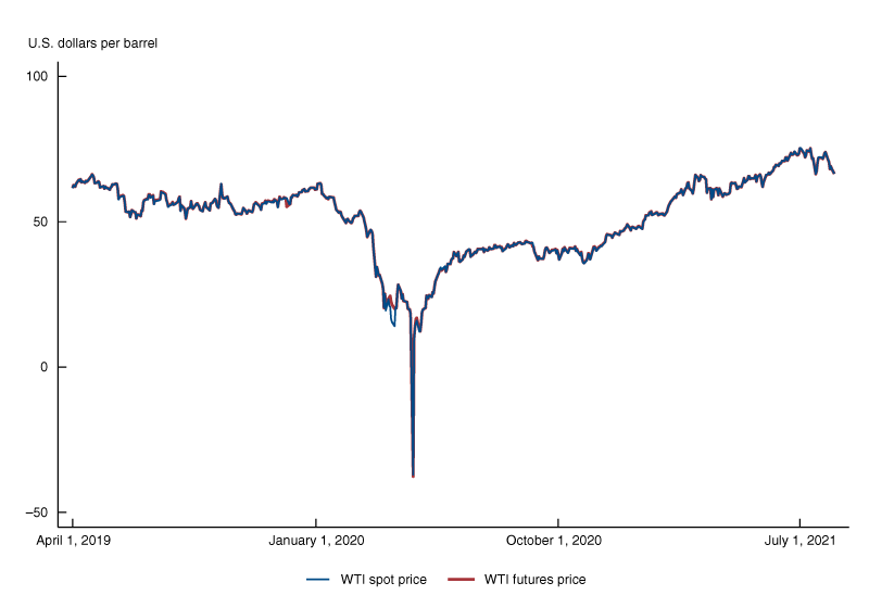Figure 2 is a line chart displaying spot and futures prices for West Texas Intermediate oil from April 1, 2019, through August 10, 2021. This figure shows how these spot and futures oil prices declined dramatically, even going negative, in the spring of 2020. It also shows that these two oil prices followed very similar patterns over the period displayed.