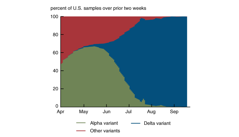 Figure 1 is a frequency bar plot displaying the percentage breakdown from April through September 2021 of Covid-19 variants from U.S. samples over the prior two weeks. It shows how the Delta variant has come to be the dominant strain of the virus in the U.S., replacing the Alpha variant. 