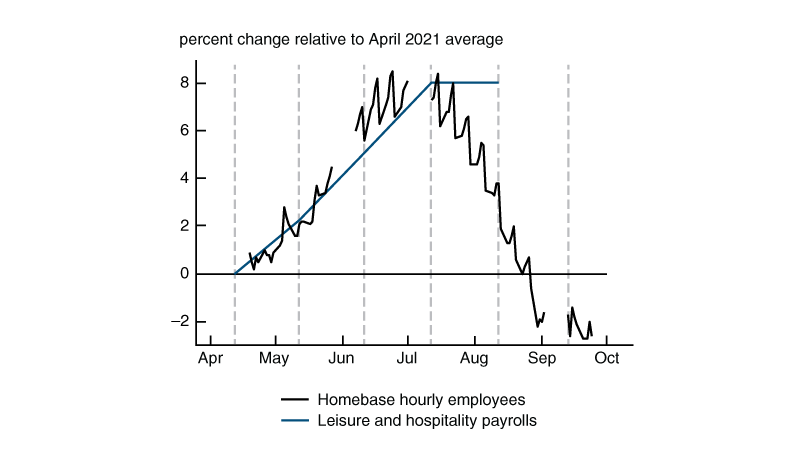 Figure 2 is a line chart that records percentage changes relative to April 2021 averages for both Homebase’s daily measure of hourly employees and the U.S. Bureau of Labor Statistics’ monthly measure of leisure and hospitality sector payrolls.