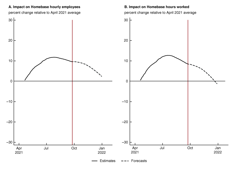 Figure 5 comprises two panels of line charts recording our estimates of the combined effects of Covid-19 caseloads and vaccinations on Homebase hourly employees and hours worked. In addition, the charts contain forecasts of these metrics using projections from the CDC and IHME.