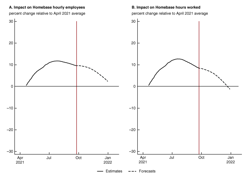 Figure 5 comprises two panels of line charts recording our estimates of the combined effects of Covid-19 caseloads and vaccinations on Homebase hourly employees and hours worked. In addition, the charts contain forecasts of these metrics using projections from the CDC and IHME. 