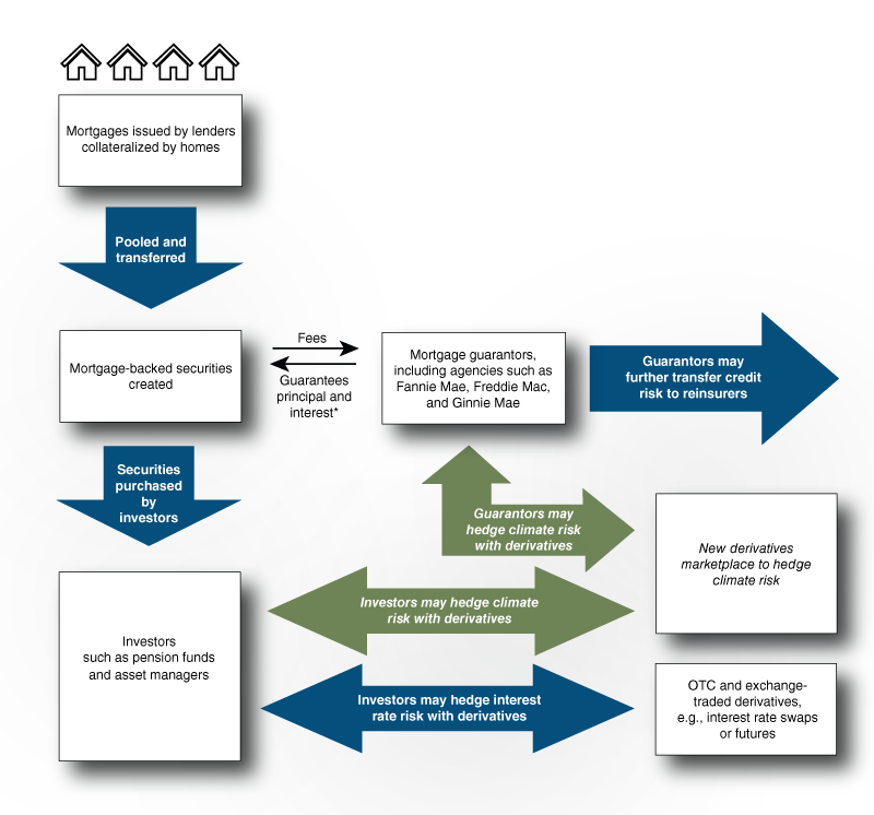 Figure 1 is a flow chart that illustrates how mortgage-backed securities are created and traded as well as how related risks are currently hedged by the various market participants. The chart also shows how derivatives might be used to hedge climate risk in mortgage markets.