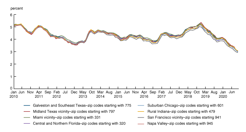 Figure 2 is a line chart showing 30-year fixed mortgage rate averages from January 2010 through September 2020 based on data from Freddie Mac Single-Family Loan-Level Dataset and Fannie Mae Single-Family Loan Performance Data. The mortgage rates are shown both for zip codes that are more prone to sea-level rise and zip codes that are less prone to sea level rise.