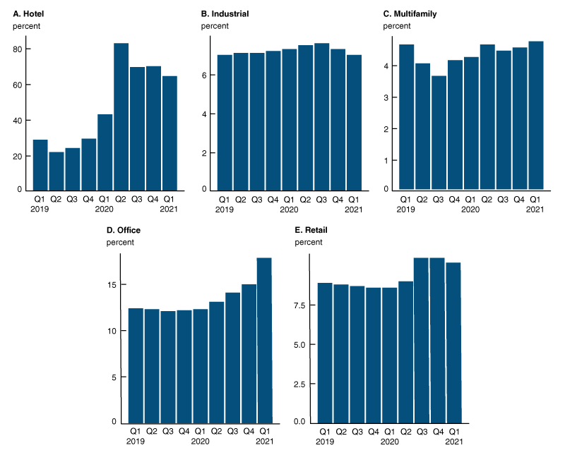 Figure 1 comprises five separate bar charts; each chart displays the national vacancy rate for the five main types of commercial properties. The first panel shows vacancy rates for hotels spiking dramatically in 2020Q2 and remaining elevated after. The second panel shows industrial vacancy rates, the third shows multifamily vacancy rates, the fourth shows office vacancy rates, and the fifth shows retail vacancy rates. All property types except industrial show elevated vacancy rates during the pandemic.
