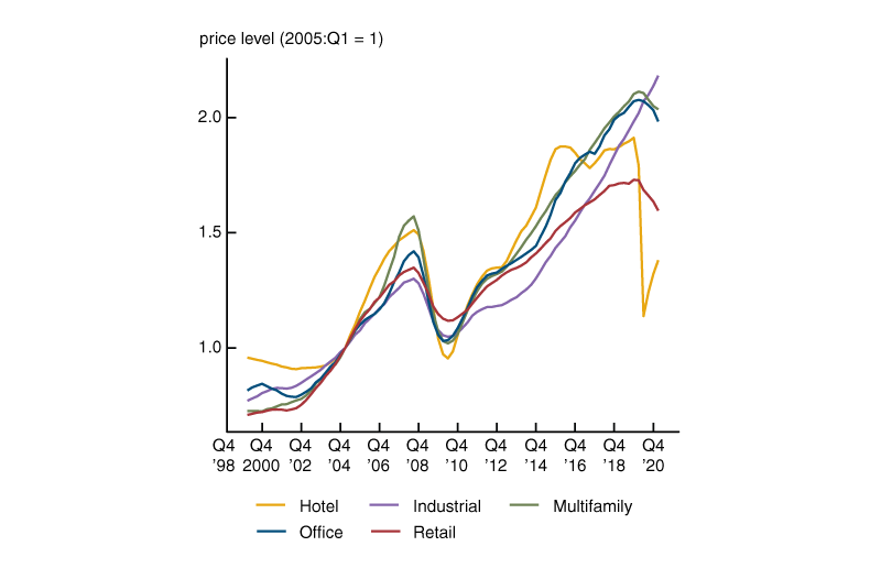 Figure 2 shows the national property value index for the five main types of commercial property. Each property type is represented in the chart by a single line of a different color. The chart shows values for all property types, except industrial, declining since the onset of the pandemic. The drop in value for hotels is especially pronounced.