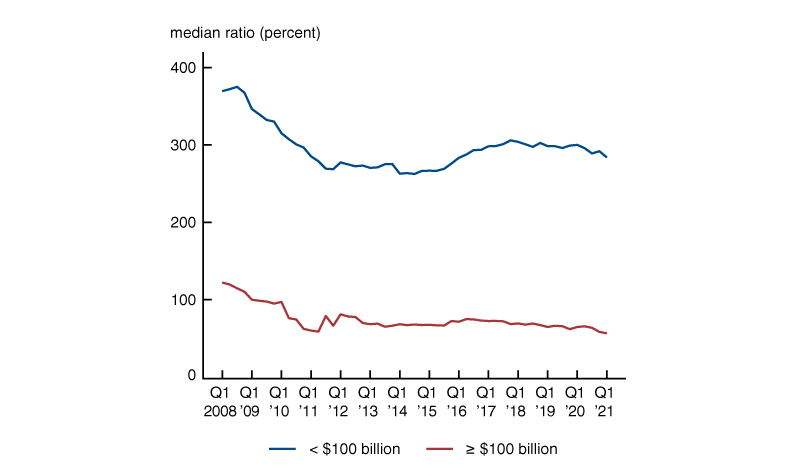 Figure 3 compares the median concentration of CRE loans at banks with $100 billion or more in total assets with that of banks with less than $100 billion in total assets. The two lines on the chart represent each of the two bank groupings. Banks with less than $100 billion in total assets have significantly higher CRE concentrations than banks with $100 billion or more.