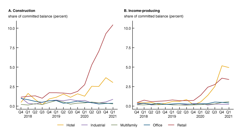 Figure 5 comprises two panels. The first panel shows the trend in the share of FR Y-14Q income-producing committed balances reported as at least 30 days past due or on nonaccrual status. The five lines on the chart represent the five main types of commercial property. The second panel is an analogous display for construction loans. Each panel shows an increasing trend in delinquent loan balances for the hotel and retail property types in the pandemic period.