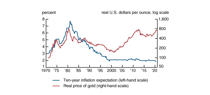 Figure 1 is a line chart that plots the real price of gold and the ten-year inflation expectation from the first quarter of 1971 through the first quarter of 2021. Until around 2000, the real gold price and the long-term inflation expectation tend to move together.