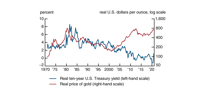 Figure 2 is a line chart that plots the real price of gold and the real ten-year U.S. Treasury yield from the first quarter of 1971 through the first quarter of 2021. The expected strong inverse relationship between the real gold price and the long-term real interest rate does not show up in the data until 2001.