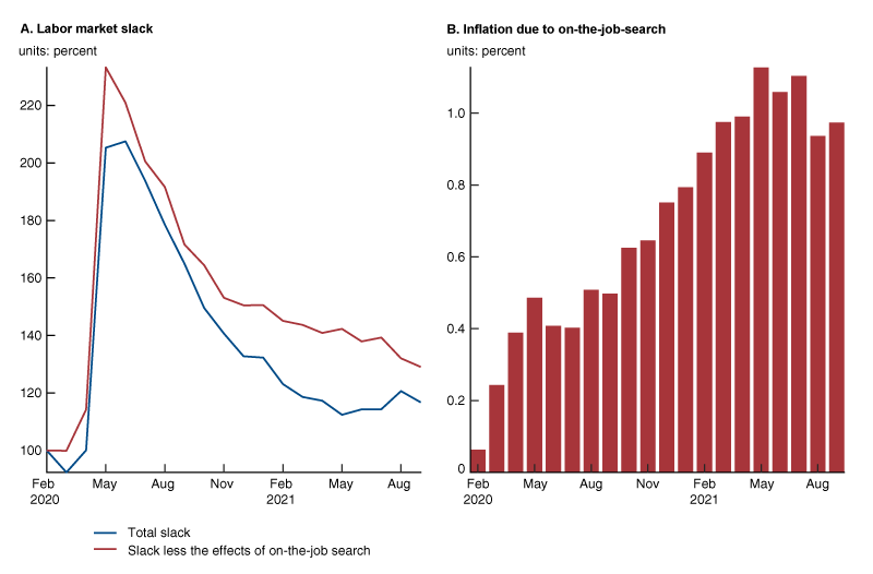 Figure 2 is a panel of two time series graphs. The graph on the left, titled labor market slack, plots total slack in blue and a measure of slack excluding the effects of on-the-job search in red. The graph to the right, titled “inflation due to on-the-job search,” plots the estimated monthly contribution of on-the-job searching to the annualized inflation rate.