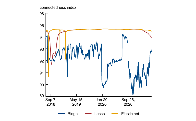 Figure 2 is a line chart showing the rolling windows connectedness index using ridge, lasso, and elastic net estimators. The figure shows that the connectedness index has remained fairly stable and above 90% since 2018. This result suggests that the uncertainty (or risk) associated with the price of a digital currency does not depend much on its own idiosyncratic characteristics, but rather on the price fluctuations of all the other digital currencies in the market.