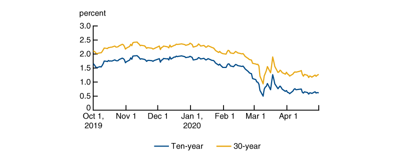 Figure 1 is a line chart showing 10 Year and 30 Year US Treasury yields from October 2019 through April 2020.