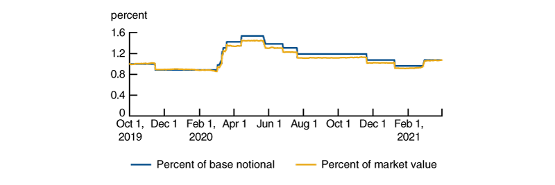 Figure 2 is a line chart showing Initial Margin as percentage of Base Notion and a percentage of Market Value for the 10 Year Note future from October 1, 2019, through March 31, 2020.