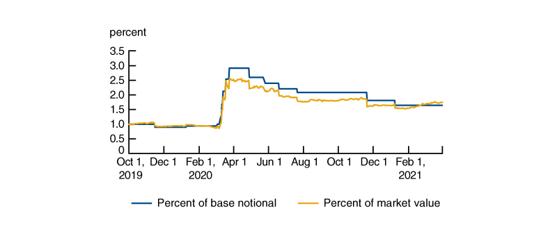 Figure 3 is a line chart showing Initial Margin as percentage of Base Notion and a percentage of Market Value for the Ultra Bond future from October 1st, 2019 through March 31, 2020.  Values are derived based on data from CME and Bloomberg.
