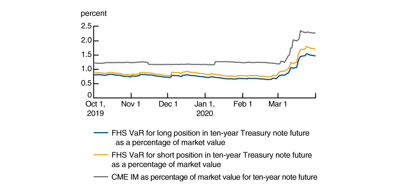 Figure 4 is a line chart showing Initial Margin as percentage market value and FHS VaR values as percentage of market value for long and short positions for the 10 Year Note future from October 1, 2019, through March 31, 2020.