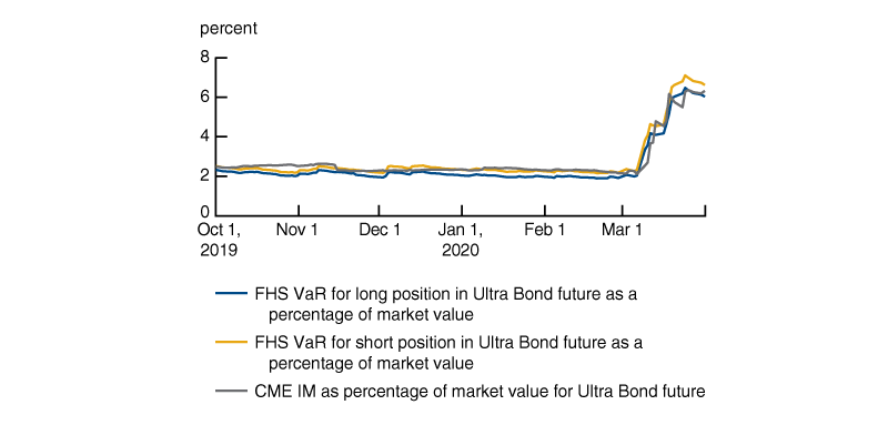 Figure 5 is a line chart showing Initial Margin as percentage market value and FHS VaR values as percentage of market value for long and short positions for the 10 Year Note future from October 1, 2019, through March 31, 2020. 