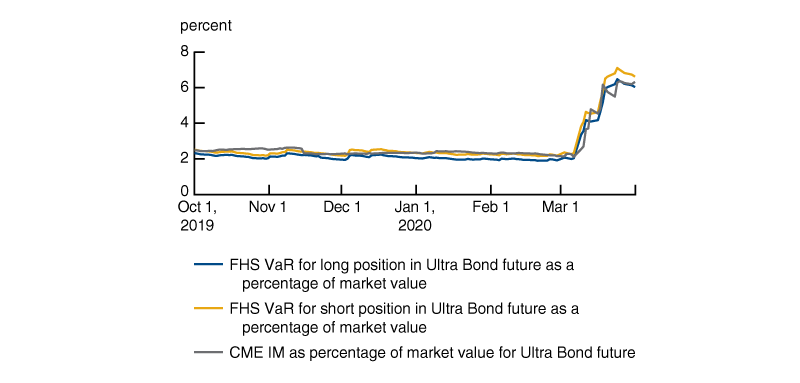 Figure 5 is a line chart showing Initial Margin as percentage market value and FHS VaR values as percentage of market value for long and short positions for the 10 Year Note future from October 1, 2019, through March 31, 2020.  