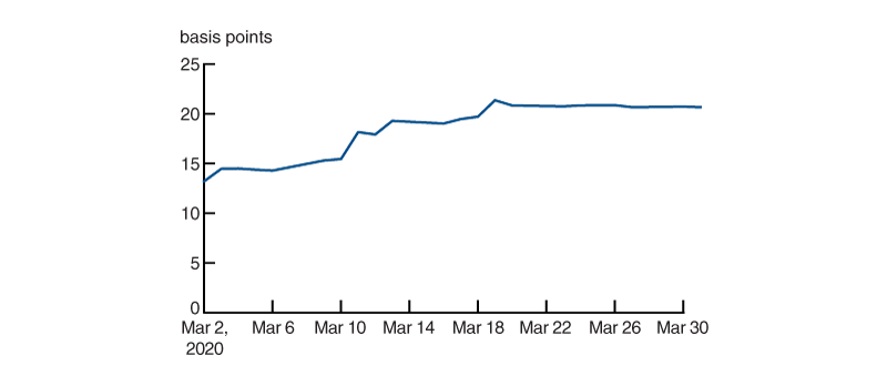 Figure 7 is a line chart of the initial margin measured in basis points of the CTD for the 10 Year note future for the month of March 2020.