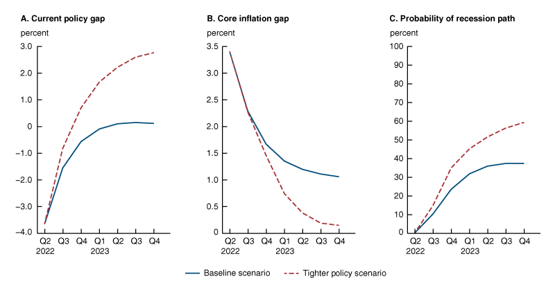 Figure 2 is a line chart with three panels that shows the expected path of the policy gap in panel A, expected core inflation gap in panel B, and the probability of recession in panel C under two scenarios—baseline and tighter policy.