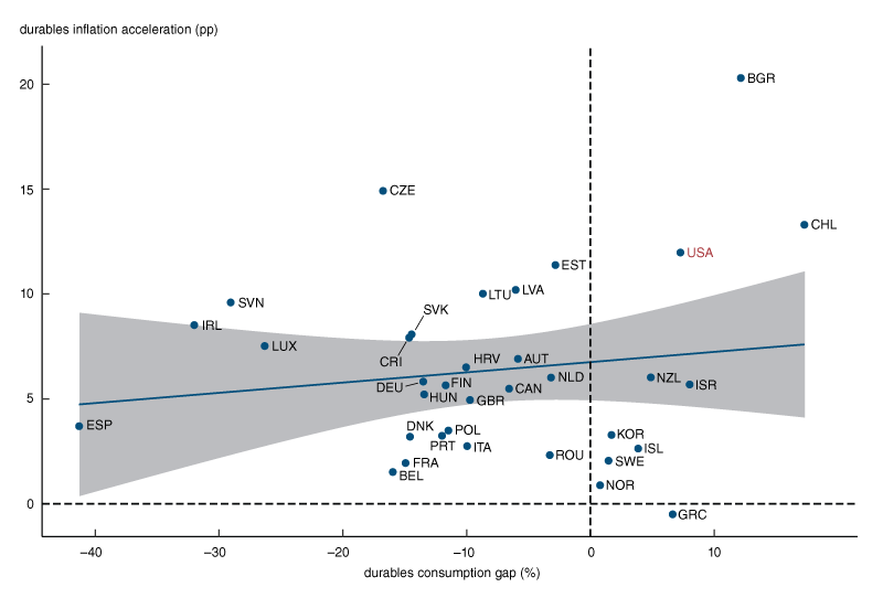 A scatterplot showing the cross-country relationship between the durables consumption gap, on the horizontal axis, and durables inflation acceleration, on the vertical axis. The linear regression line shows a weak positive relationship.