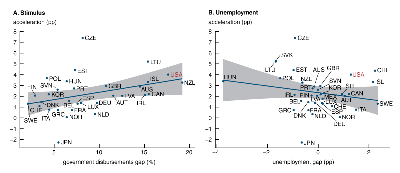 A side-by-side panel of two scatterplots. Panel A, labeled “Stimulus,” plots the government disbursements gap on the horizontal axis and inflation acceleration on the vertical axis. The linear regression line shows a moderate-to-strong positive relationship. Panel B, labeled “Unemployment,” plots the unemployment gap on the horizontal axis and inflation acceleration on the vertical axis. The linear regression line shows a moderate negative relationship.