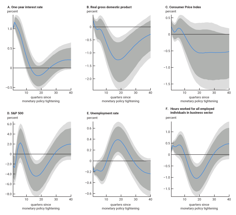 Figure 1 features six line charts showing the dynamic transmission of a monetary policy tightening to multiple macroeconomic variables—namely, the market yield on U.S. Treasury securities at a one-year constant maturity, real GDP, the CPI, the S&P 500, the unemployment rate, and aggregate hours worked for all employed individuals in the business sector.