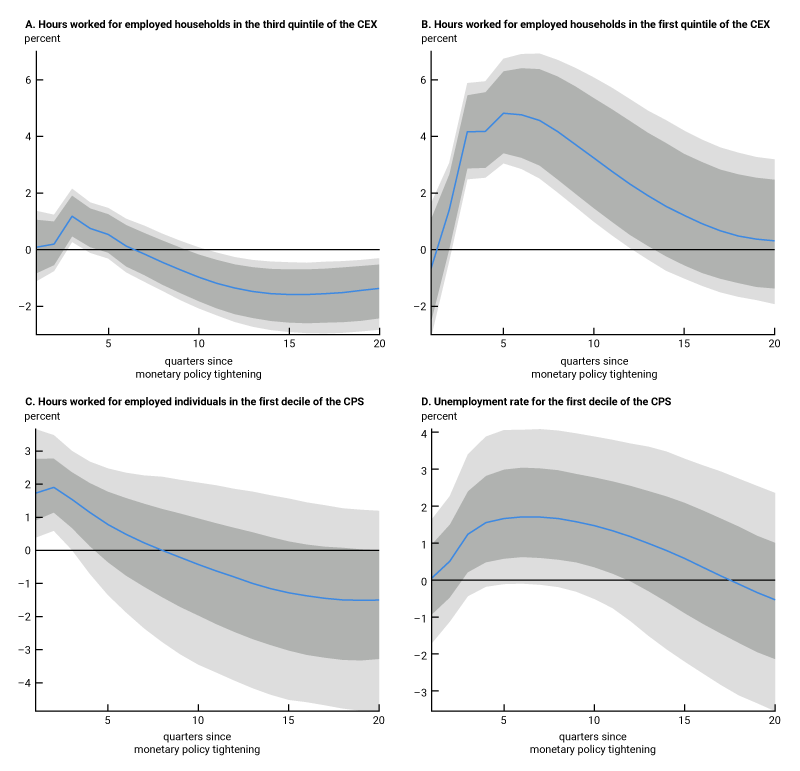 Figure 2 shows the responses of hours worked and the unemployment rate by households or individuals of a certain income or earnings group to a monetary policy tightening. In particular, panel A displays the response of hours worked for employed households in the third quintile of the CEX income distribution (which represents the middle fifth); panel B, the response of hours worked for employed households in the first quintile of the CEX income distribution (which represents the lowest fifth); panel C, the response of hours worked for employed individuals in the first decile of the CPS earnings distribution (which represents the lowest tenth); and panel D, the response of the unemployment rate for the first decile of the CPS earnings distribution. This figure shows that a rate hike induces an increase in the number of hours worked supplied by people with low incomes or earnings; in contrast, it induces a contraction in the aggregate hours worked by employed individuals in the business sector, as shown in panel F of figure 1.