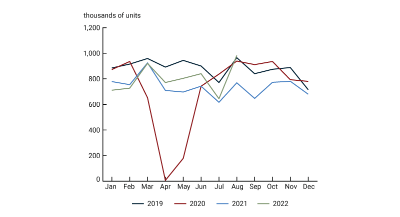 Figure 1 is a line chart that plots monthly U.S. light vehicle production in 2019, 2020, 2021, and 2022 year-to-date overlaid so that monthly output can be compared across years. The data are from Wards Intelligence, which is part of Informa, and shows that while production dropped precipitously in March through June of 2020, output returned to 2019 monthly levels by July 2020. Production began to fall off again in late 2020 as semiconductor and other supply shortages took hold. Monthly production remained below 2019 output levels for all of 2021 and most of 2022. August 2022 light vehicle production returned to 2019 levels—the first time since December 2020.