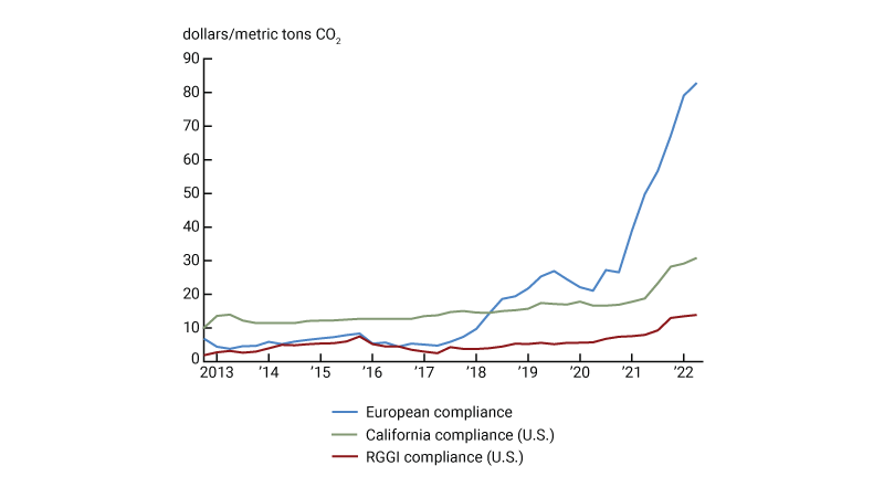 Figure 1 is a line chart from October 1, 2014, through July 30, 2022. This figure shows the spot, clearing and settlement prices for carbon allowance auctions held through the EU Emission Trading System, Regional Greenhouse Initiative, and the California Cap and Trade Program respectively. Prices in the EU trading system saw a sharp drop in early 2022 following the invasion of Ukraine. Prices have since recovered though remain lower than levels observed before the war. California allowance prices have remained near the floor price for several years but have begun to rise since the floor price increase in 2022. RGGI prices have seen record highs. Prices are in nominal U.S. dollars per metric ton of emissions and weighted by quarterly allowance volume.