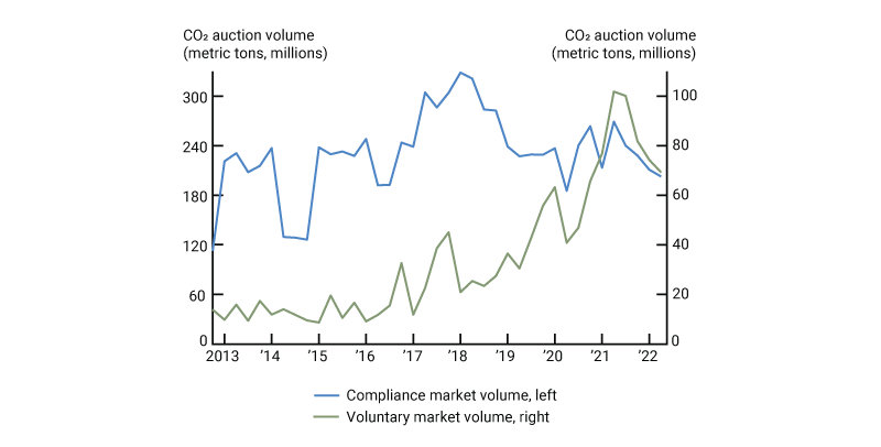 Figure 2 is a line chart from October 1, 2014, through July 30, 2022. This figure shows the total quantity of carbon allowances auctioned on the EU Emission Trading System, Regional Greenhouse Initiative, and the California Cap and Trade Program. The figure also shows the total quantity of offset credits issued by the major carbon offset registries in operation. Volumes are in millions of metric tons of emissions.
