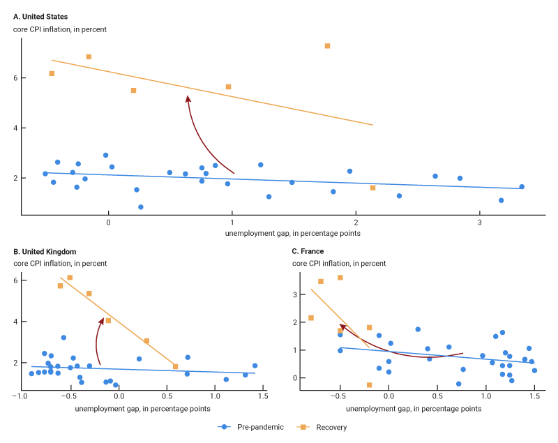 Figure 1 features three scatterplots showing the steepening of Phillips curves in the United States, United Kingdom, and France. In all three countries, the negative relationship between the unemployment gap and inflation is steeper in the recovery period than in the pre-pandemic period.