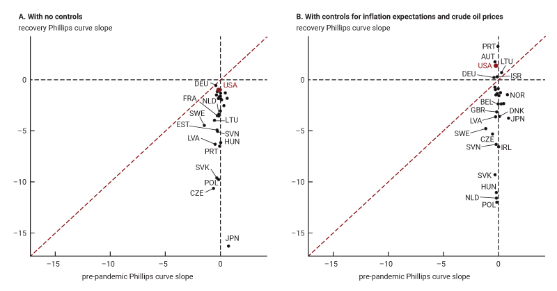 Figure 2 features two scatterplots showing the Phillips curve slopes of all 29 countries in the sample before the pandemic and during the recovery. Panel A shows that without controlling for any other factors, all countries saw a negative shift in their Phillips curve slopes. Panel B shows that after controlling for inflation expectations and crude oil prices, the majority of countries still saw negative shifts in their Phillips curve slopes.