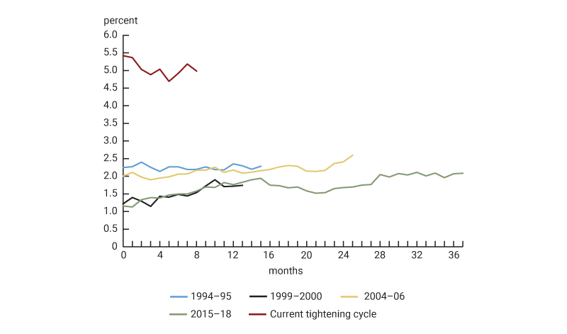 Panel B shows the paths of PCE inflation over the same periods of policy tightening. This shows that inflation during the most recent period of rate increases was much higher than in the previous periods of tightening.