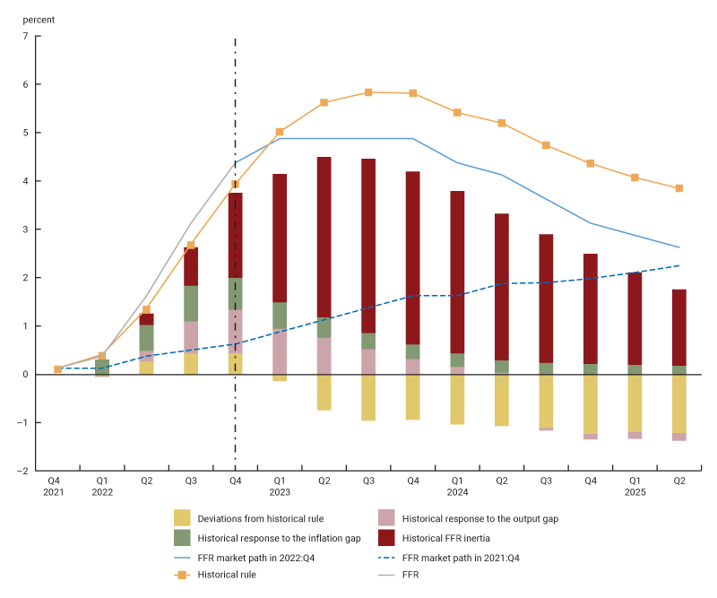 Figure 2 is a chart with lines and bars. It compares paths of the federal funds rate predicted by the estimated policy rule over the period 2021:Q4 to 2025:Q2 to the actual federal funds rate in 2022 and paths predicted by financial markets in 2021:Q4 and 2022:Q4. There are three key takeaways. First, the path of the funds rate in 2022 is close to the estimated policy rule. Second, the market path expected in 2022:Q4 lies below the estimated policy rule but starts to decline in 2024:Q1 at the same time and at the same pace as the estimated rule. Third, the revision to the market path in 2022:Q4 compared to 2021:Q4 is mostly due to the effects of the increases in the FFR that occurred in 2022 feeding into the estimated policy rule through the lagged interest rate term in the rule.