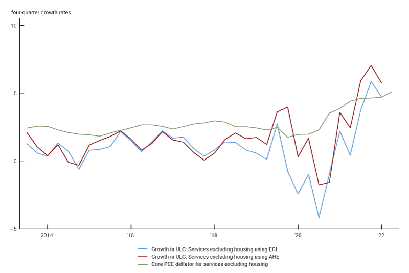 This figure shows the four-quarter growth rate in unit labor costs for non-housing services using two wage measures, the employment cost index and average hourly earnings Labor costs using both measures have grown more in the past year than they did on average between 2014 and 2019. Also plotted is inflation in core non-housing services for the same period, which is also higher in the past year.