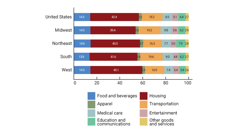Figure 4 is a bar chart that displays expenditure shares by category for the nation as a whole and each of the four Census regions in 2022. Figure 4 demonstrates that the Midwest spends the least on housing as a percentage of total expenditures and the West spends the most.
