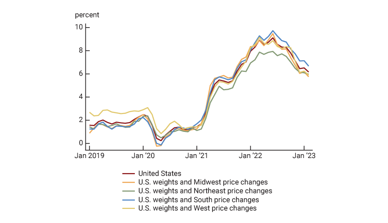 Figure 6 is a line chart that plots the evolution of annual inflation, as captured by the Consumer Price Index, for the nation and the four Census regions, using U.S. weights and regional price changes from January 2019 through January 2023. This counterfactual exercise demonstrates that using U.S. weights instead of regional weights does not eliminate the variation in annual inflation.