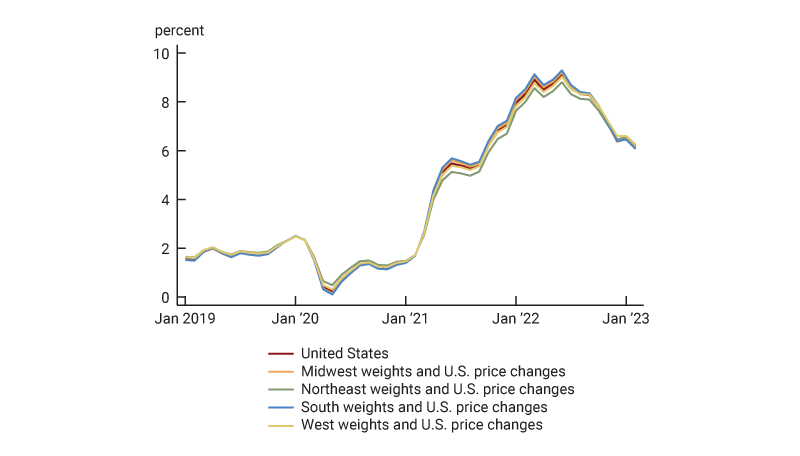 Figure 7 is a line chart that plots the evolution of annual inflation, as captured by the Consumer Price Index, for the nation and the four Census regions, using regional weights and U.S. price changes from January 2019 through January 2023. This counterfactual exercise demonstrates that using U.S. price changes instead of regional price changes does eliminate the variation in annual inflation.