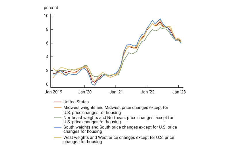 Figure 8 is a line chart that plots the evolution of annual inflation, as captured by the Consumer Price Index, for the nation and the four Census regions, using regional weights and regional price changes for all expenditure categories except for U.S. price changes for housing goods and services from January 2019 through January 2023. This counterfactual exercise demonstrates that using U.S. price changes for housing goods and services instead of regional price changes for them eliminates a substantial portion of the variation in annual inflation.