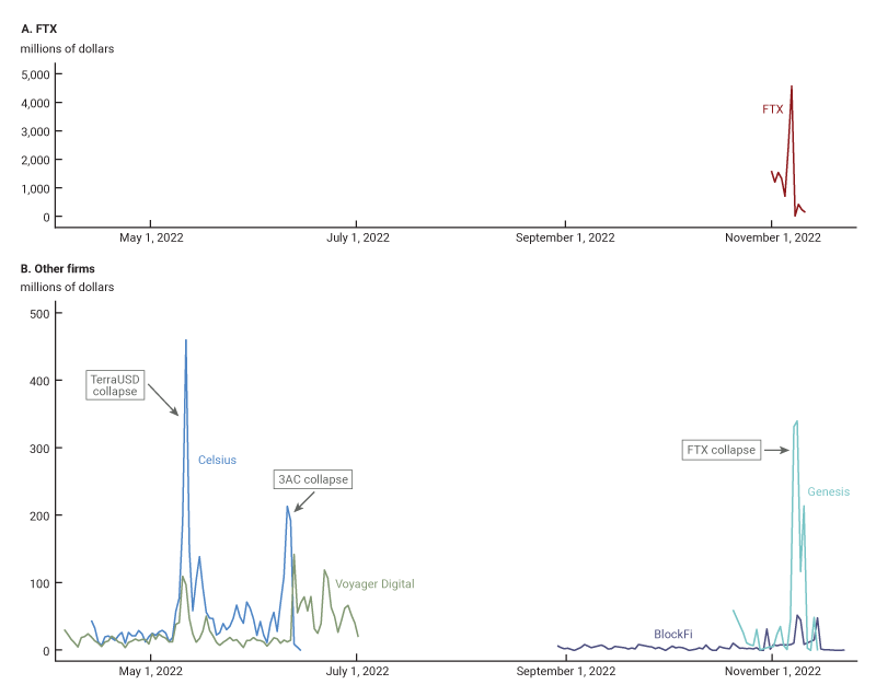 Figure 3, panel A is a line chart that shows withdrawals at one platform, FTX, over time. The data show a large volume of outflows over a couple of days in early November 2022.