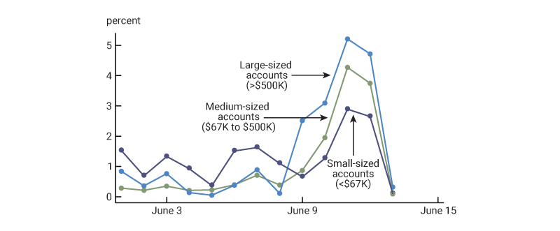 Figure 4 is a line chart. The three lines show withdrawals from Celsius in early June 2022 from three different groups of customers. Customers with large-sized accounts (more than $500,000 in investments) show a peak withdrawal rate of 5% per day, which is higher than the peak withdrawal rate of 4% per day for customers with medium-sized accounts ($67,000 to $500,000 in investments) and the peak withdrawal rate of approximately 3% per day for customers with small-sized accounts (less than $67,000 in investments).