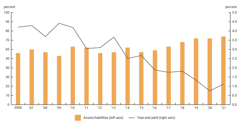 Figure 2 is a dual axis chart. On the left is the bar chart axis for ratio of assets to liabilities of UK pensions, which shows them as overall underfunded since 2006. The right axis is for the year end 30-year gilt yield, which was generally declining since 2006.