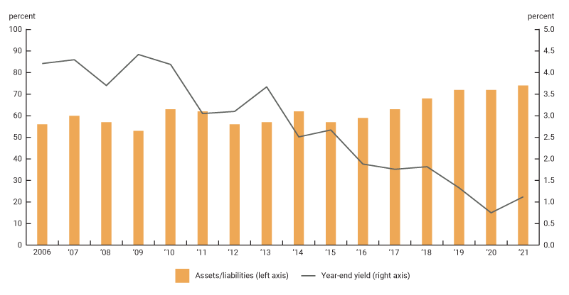 Figure 2 is a dual axis chart. On the left is the bar chart axis for ratio of assets to liabilities of UK pensions,  which shows them as overall underfunded since 2006. The right axis is for the year end 30-year gilt yield, which was generally declining since 2006.